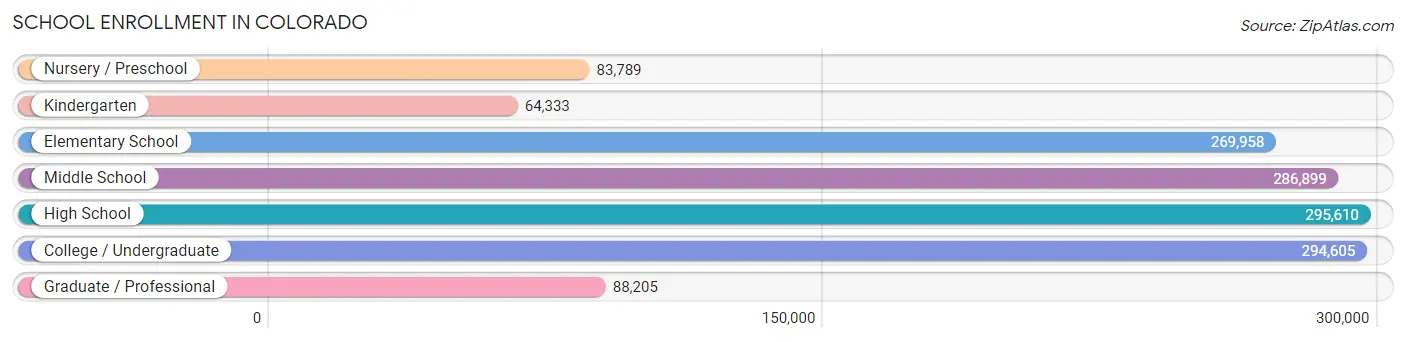 School Enrollment in Colorado