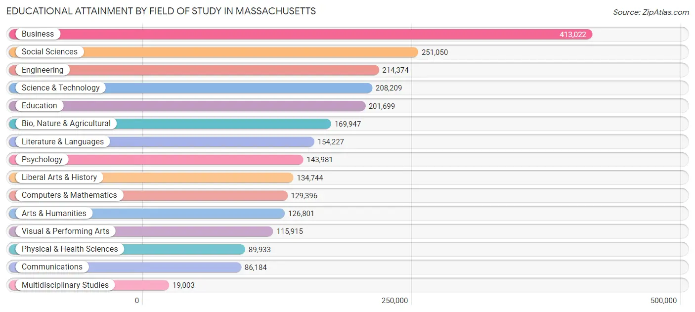Educational Attainment by Field of Study in Massachusetts