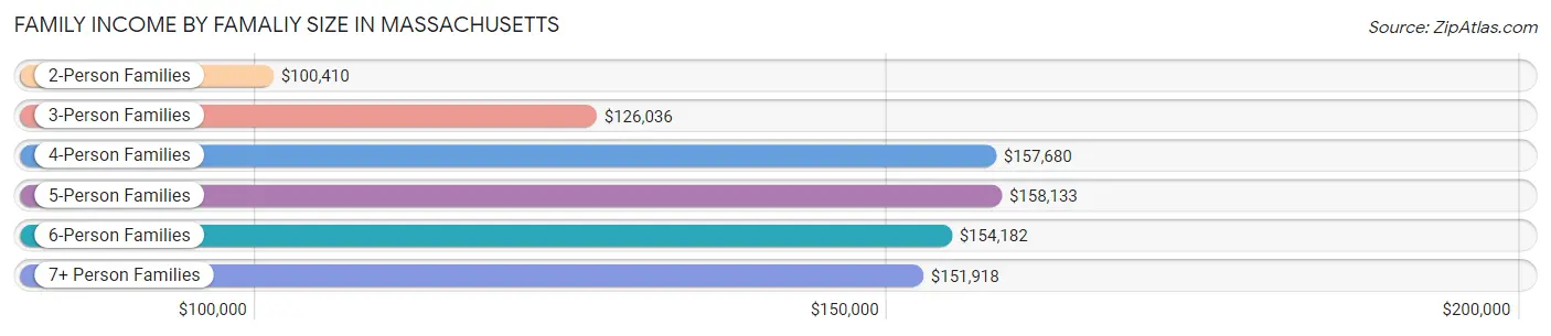 Family Income by Famaliy Size in Massachusetts