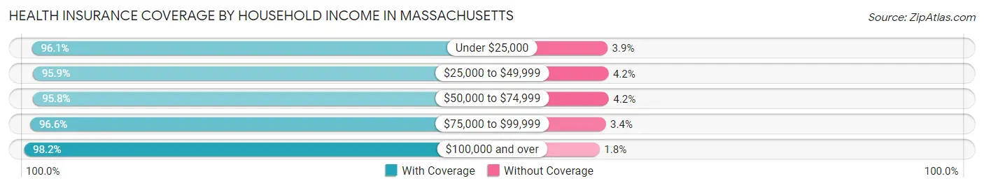 Health Insurance Coverage by Household Income in Massachusetts