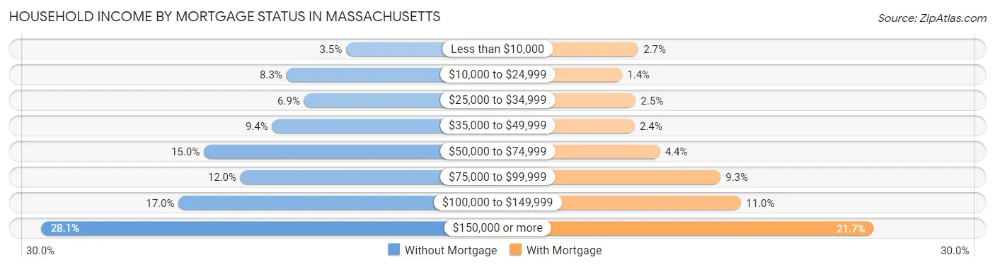 Household Income by Mortgage Status in Massachusetts