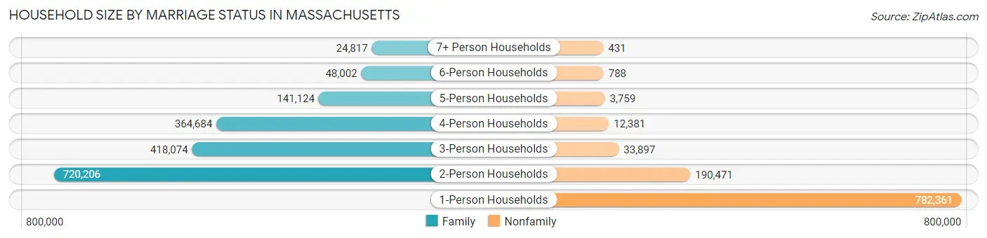 Household Size by Marriage Status in Massachusetts