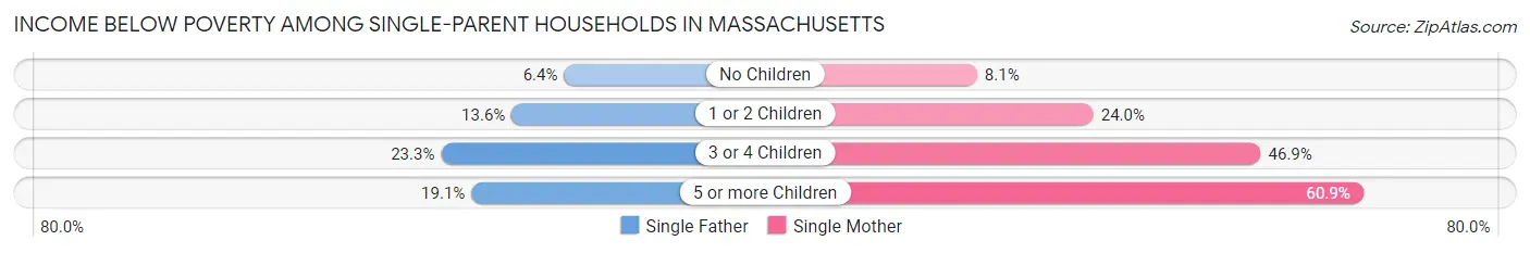 Income Below Poverty Among Single-Parent Households in Massachusetts