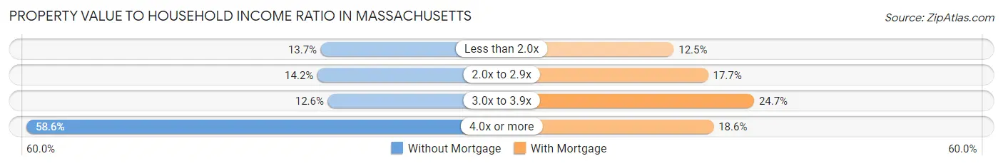 Property Value to Household Income Ratio in Massachusetts