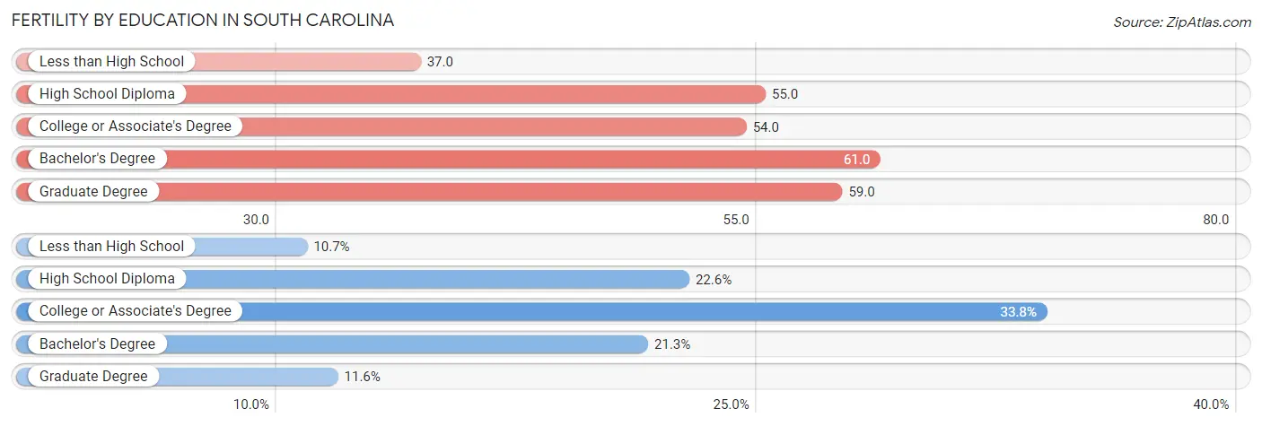 Female Fertility by Education Attainment in South Carolina