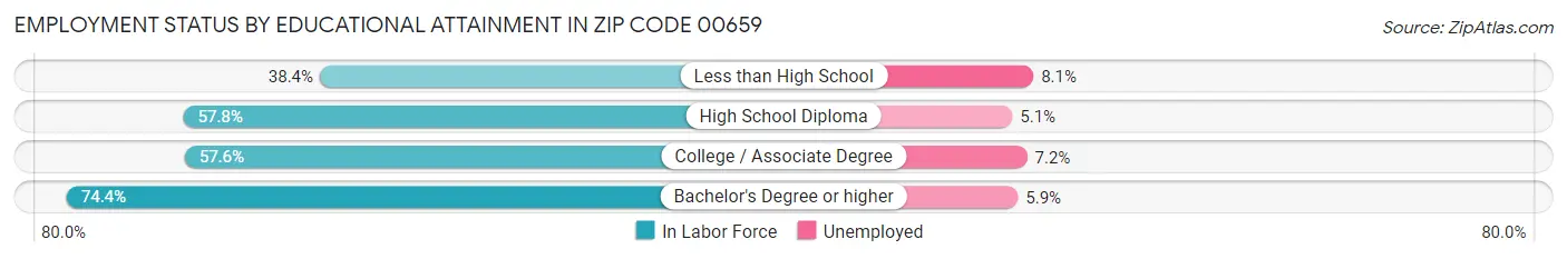 Employment Status by Educational Attainment in Zip Code 00659