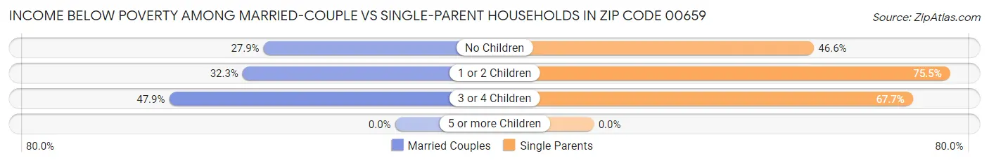 Income Below Poverty Among Married-Couple vs Single-Parent Households in Zip Code 00659