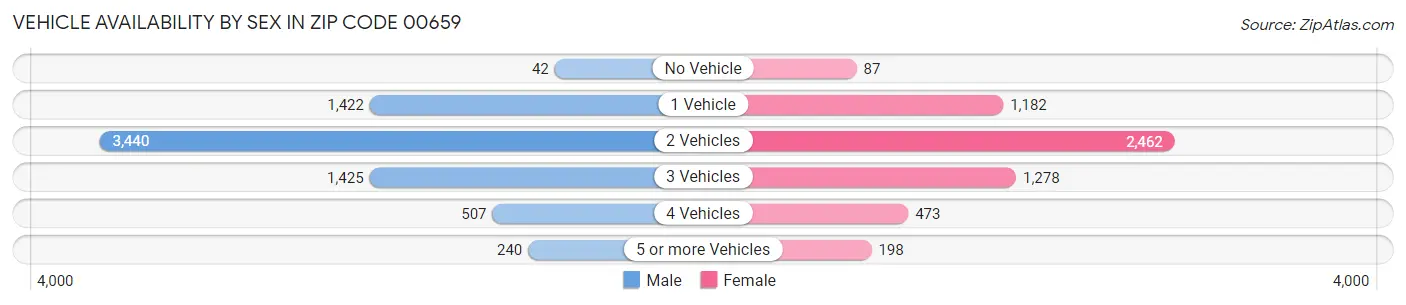 Vehicle Availability by Sex in Zip Code 00659