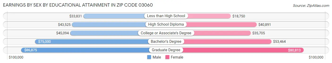 Earnings by Sex by Educational Attainment in Zip Code 03060