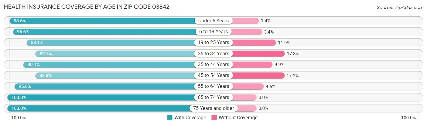 Health Insurance Coverage by Age in Zip Code 03842