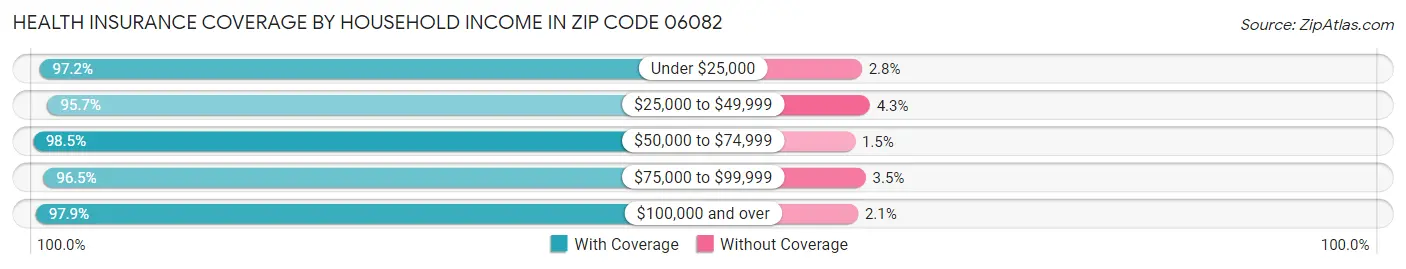Health Insurance Coverage by Household Income in Zip Code 06082