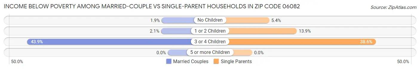 Income Below Poverty Among Married-Couple vs Single-Parent Households in Zip Code 06082