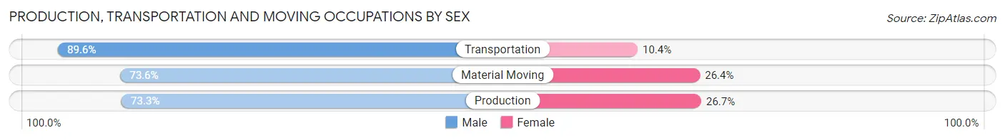 Production, Transportation and Moving Occupations by Sex in Zip Code 06082
