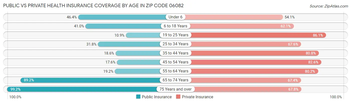 Public vs Private Health Insurance Coverage by Age in Zip Code 06082