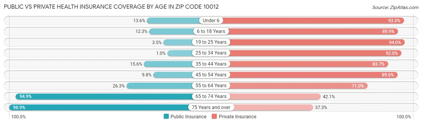 Public vs Private Health Insurance Coverage by Age in Zip Code 10012