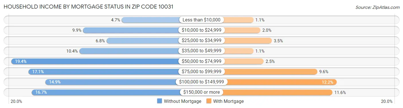 Household Income by Mortgage Status in Zip Code 10031
