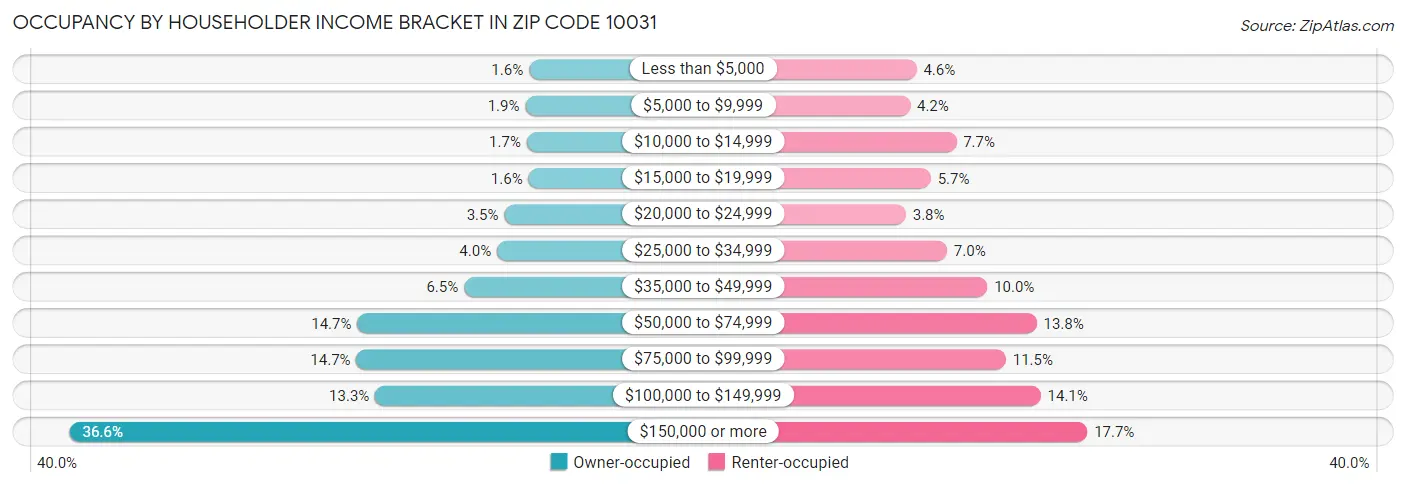 Occupancy by Householder Income Bracket in Zip Code 10031