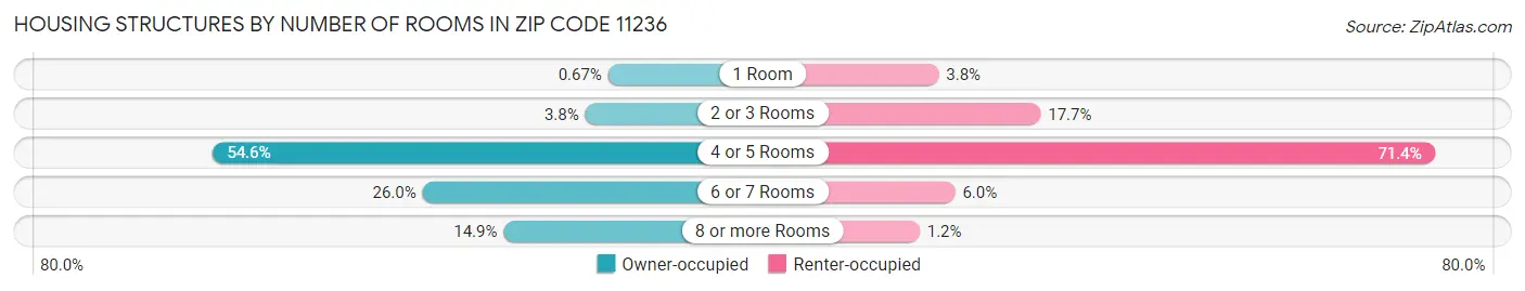 Housing Structures by Number of Rooms in Zip Code 11236