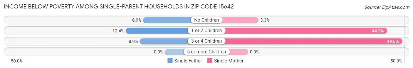 Income Below Poverty Among Single-Parent Households in Zip Code 15642