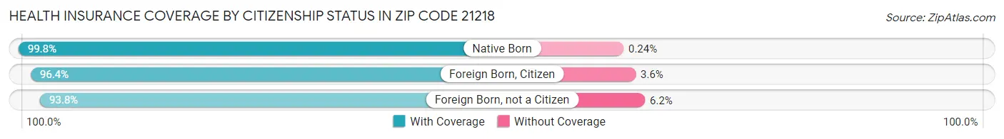 Health Insurance Coverage by Citizenship Status in Zip Code 21218