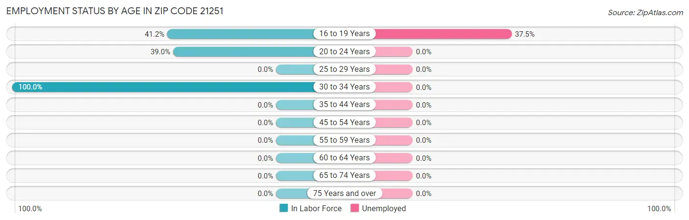 Employment Status by Age in Zip Code 21251