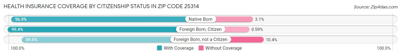 Health Insurance Coverage by Citizenship Status in Zip Code 25314
