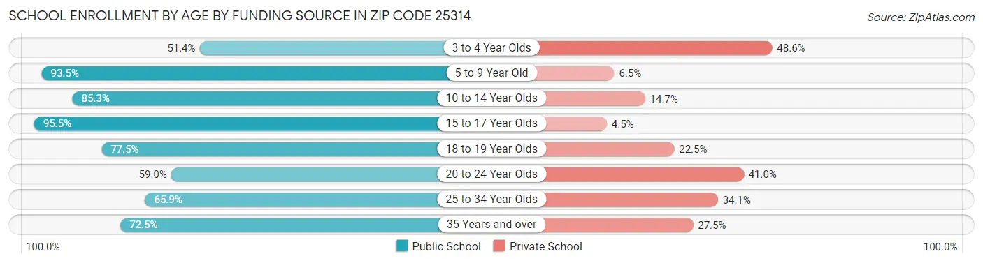 School Enrollment by Age by Funding Source in Zip Code 25314