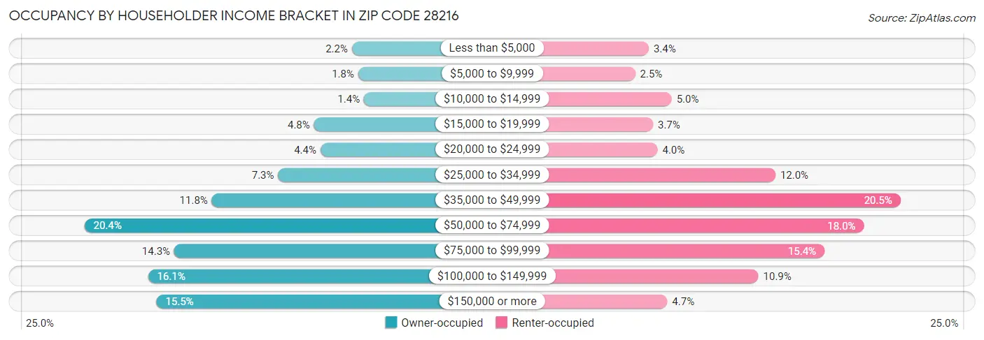 Occupancy by Householder Income Bracket in Zip Code 28216
