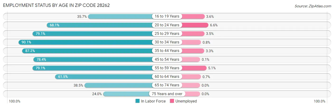Employment Status by Age in Zip Code 28262