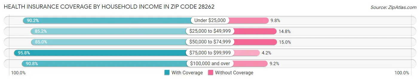 Health Insurance Coverage by Household Income in Zip Code 28262