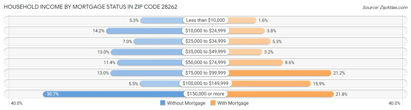 Household Income by Mortgage Status in Zip Code 28262