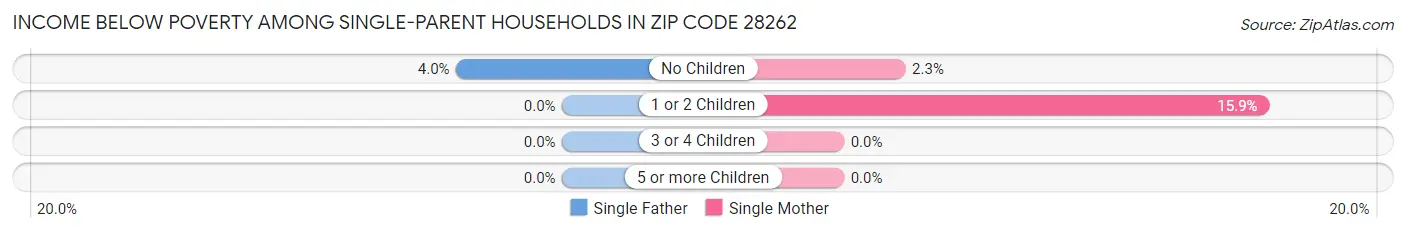 Income Below Poverty Among Single-Parent Households in Zip Code 28262