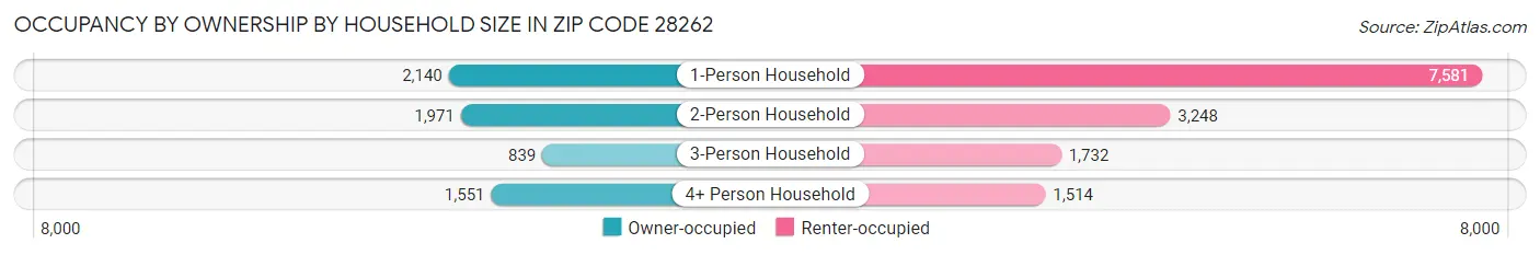 Occupancy by Ownership by Household Size in Zip Code 28262