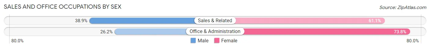 Sales and Office Occupations by Sex in Zip Code 28262