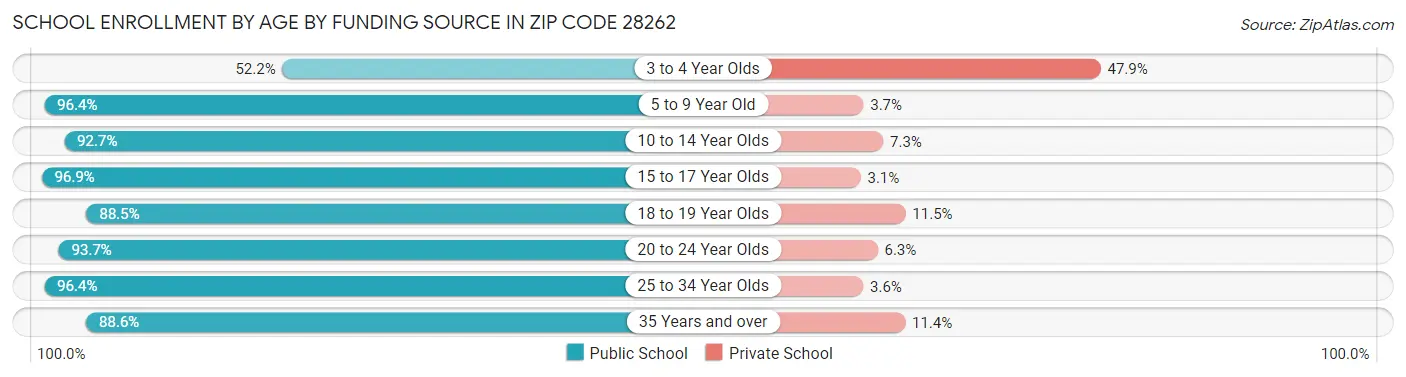 School Enrollment by Age by Funding Source in Zip Code 28262