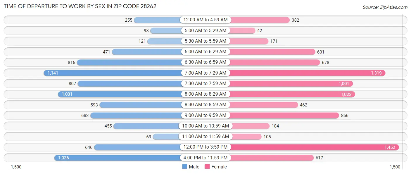 Time of Departure to Work by Sex in Zip Code 28262