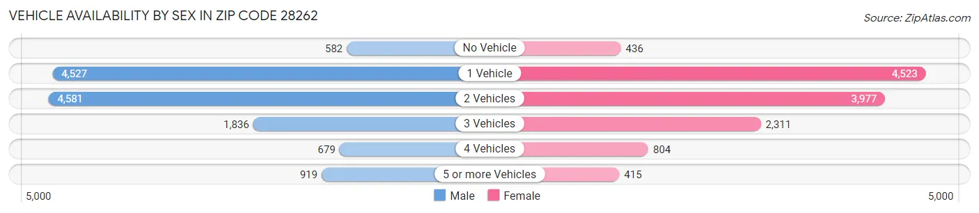 Vehicle Availability by Sex in Zip Code 28262
