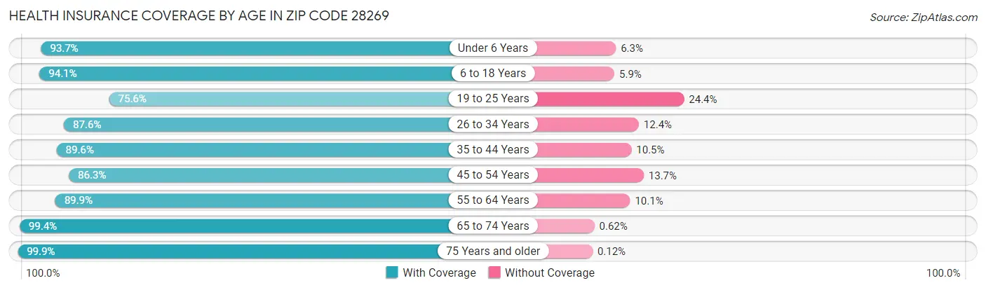 Health Insurance Coverage by Age in Zip Code 28269