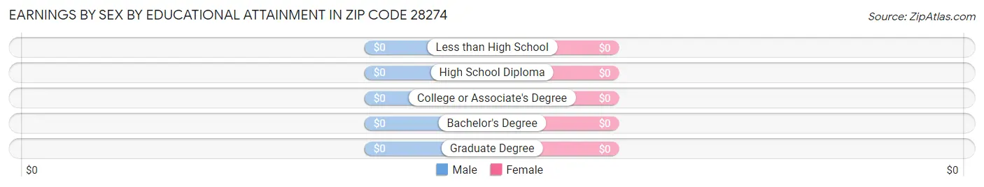 Earnings by Sex by Educational Attainment in Zip Code 28274