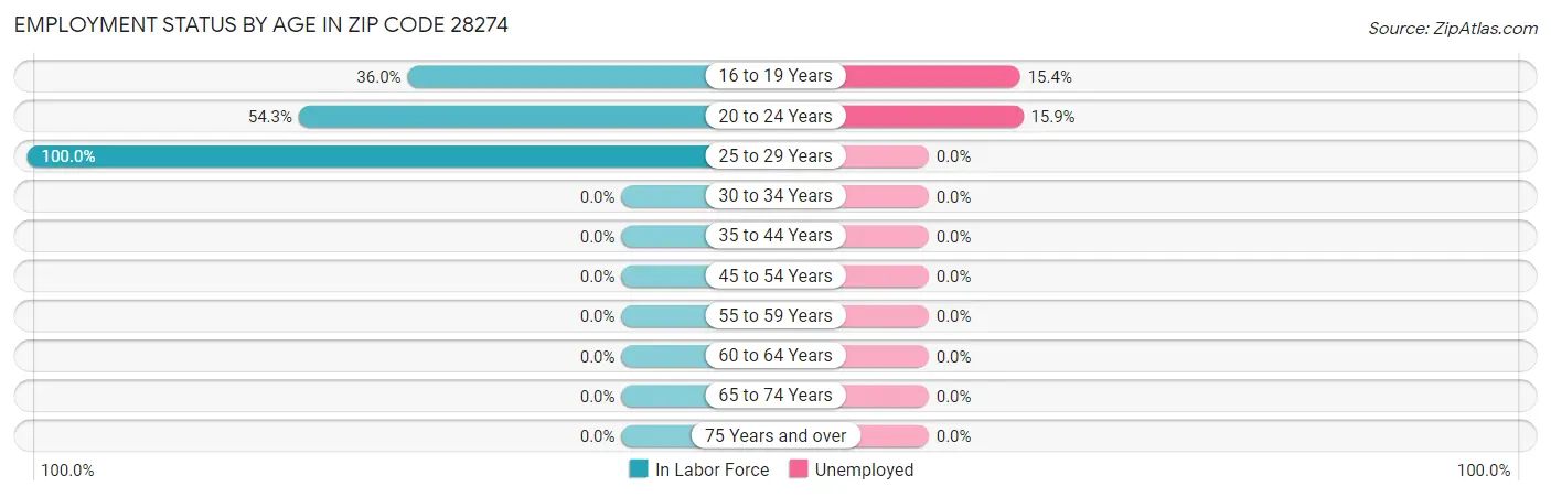 Employment Status by Age in Zip Code 28274