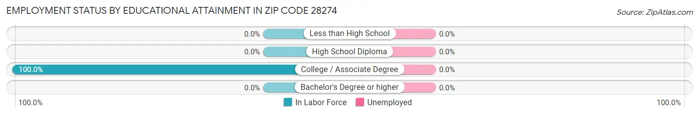 Employment Status by Educational Attainment in Zip Code 28274