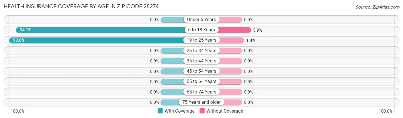 Health Insurance Coverage by Age in Zip Code 28274