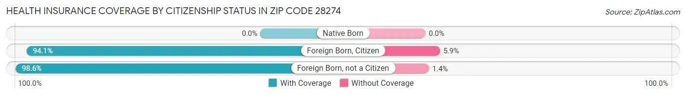 Health Insurance Coverage by Citizenship Status in Zip Code 28274