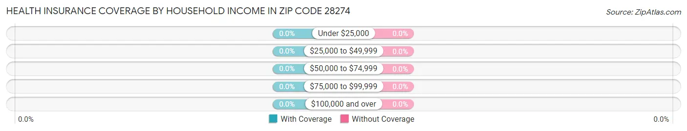 Health Insurance Coverage by Household Income in Zip Code 28274
