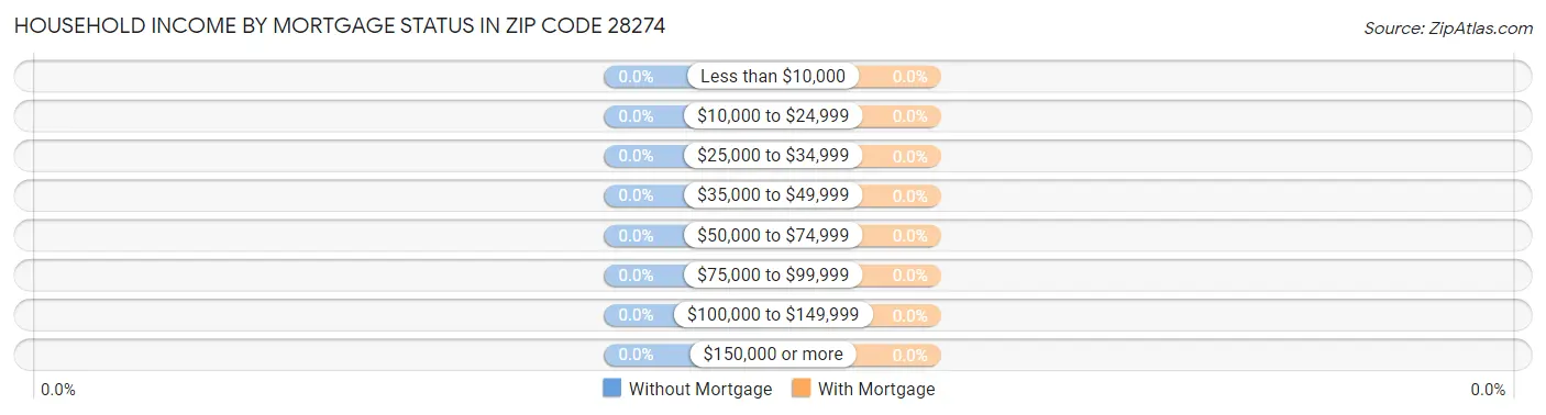Household Income by Mortgage Status in Zip Code 28274