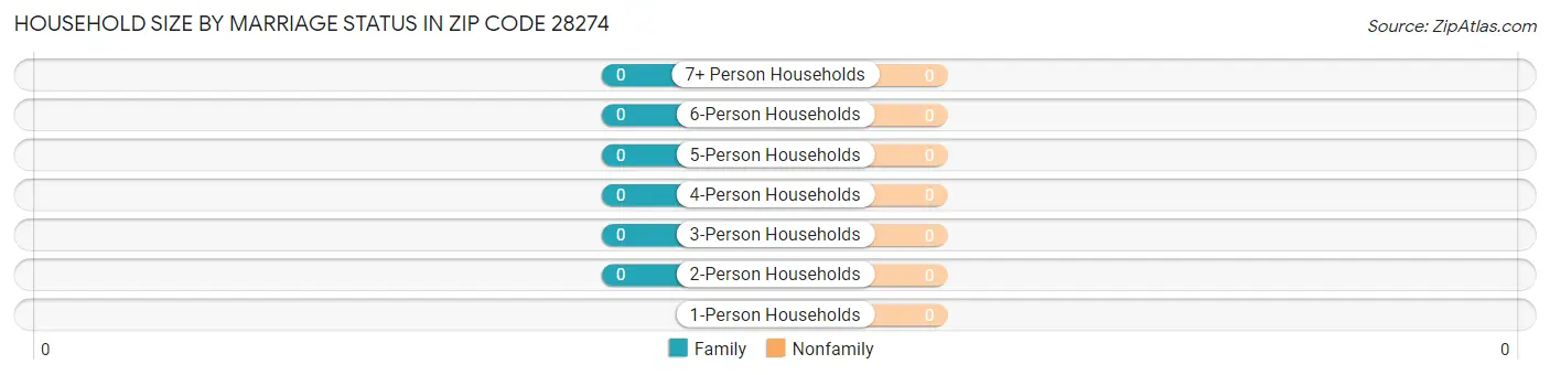 Household Size by Marriage Status in Zip Code 28274