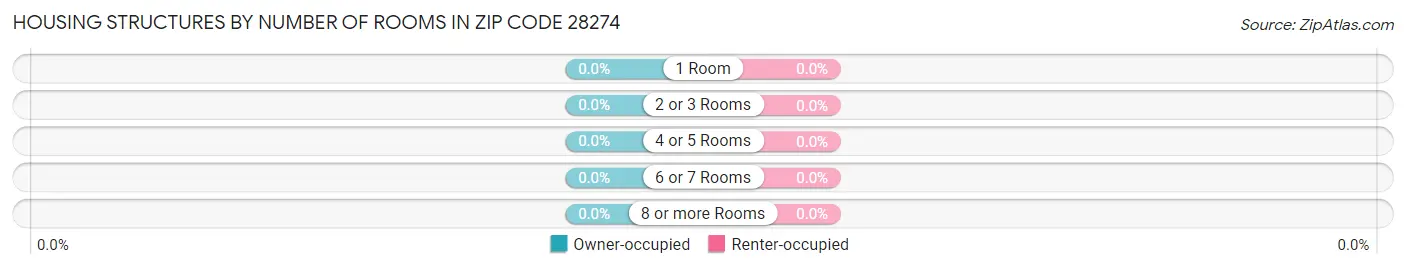 Housing Structures by Number of Rooms in Zip Code 28274