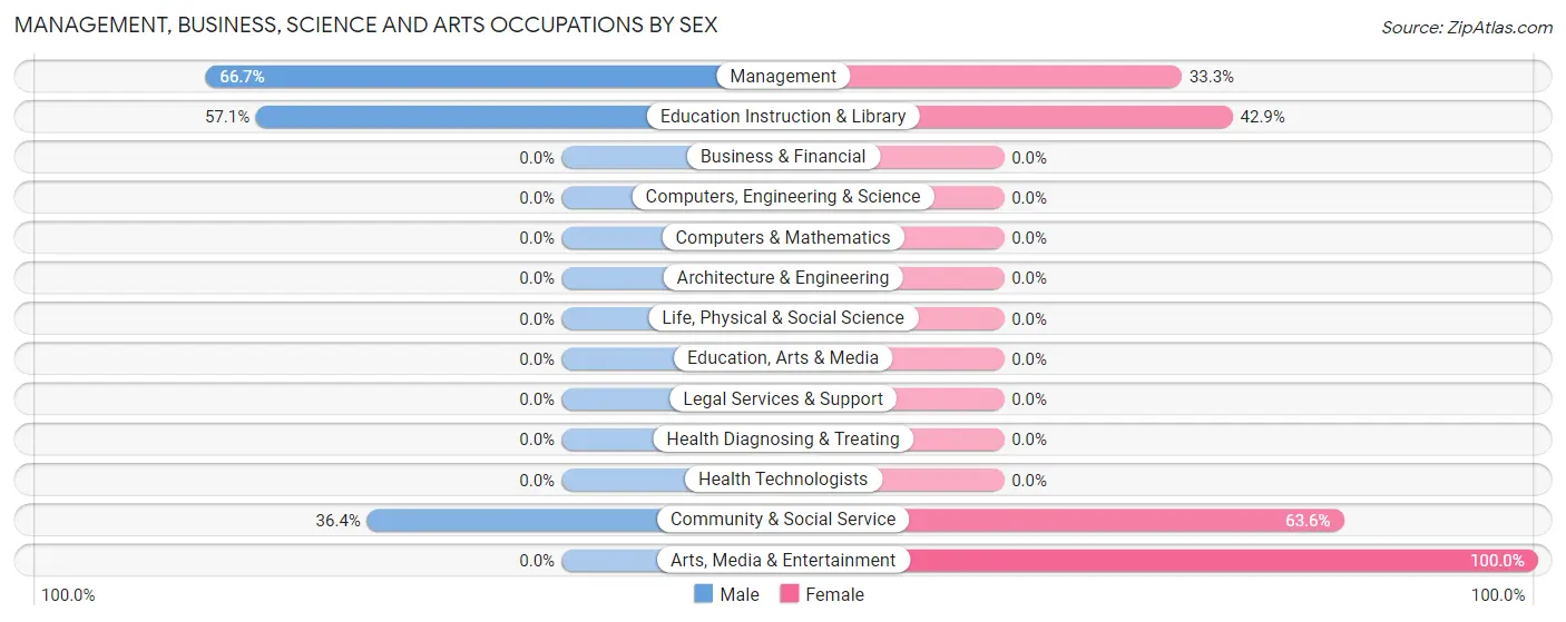 Management, Business, Science and Arts Occupations by Sex in Zip Code 28274