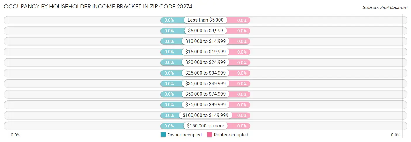 Occupancy by Householder Income Bracket in Zip Code 28274