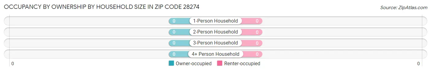 Occupancy by Ownership by Household Size in Zip Code 28274